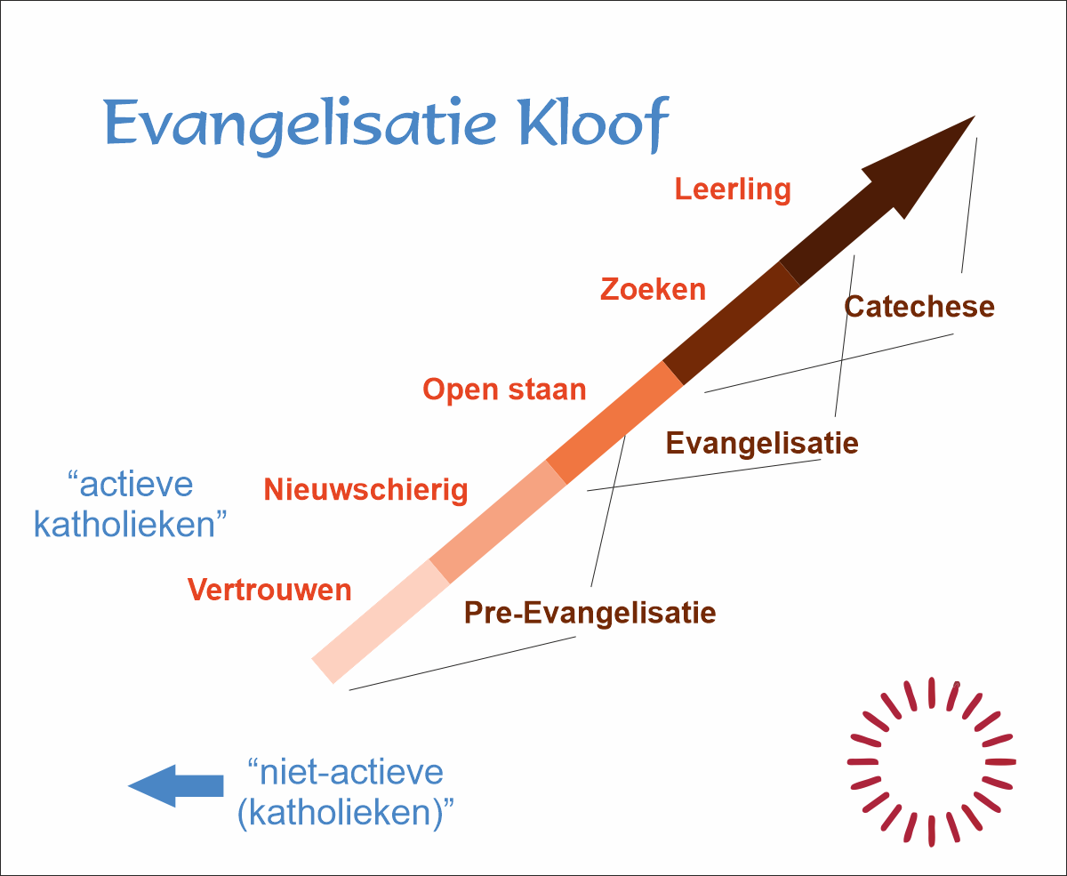 Evangelisatie kloof