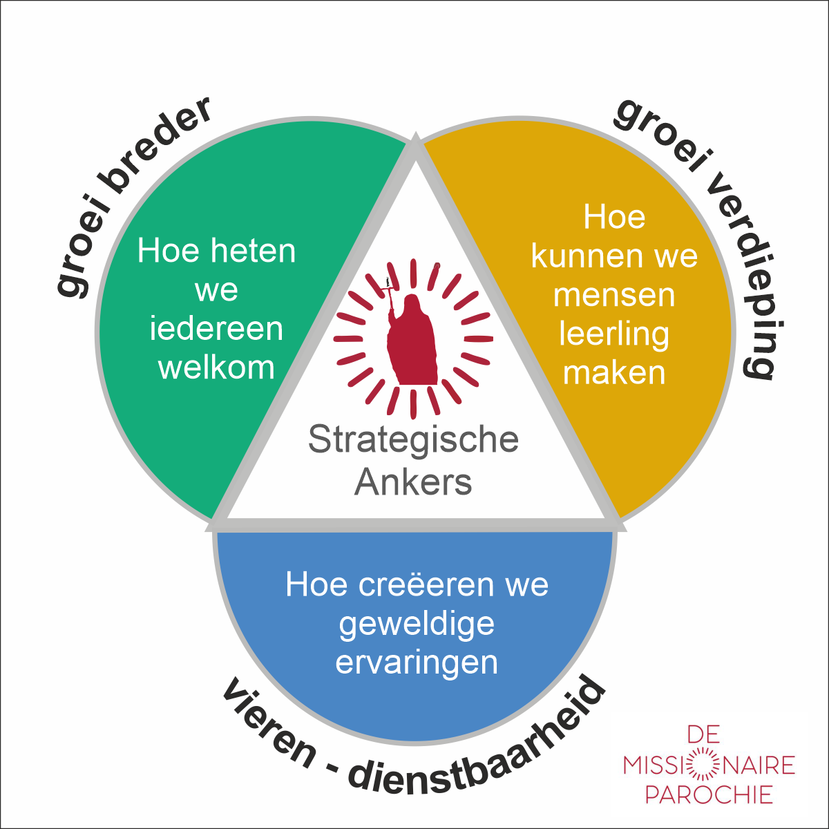 Missionaire parochie - strategische Ankers